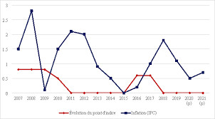 REPERES STATISTIQUES DE JUILLET 2021 Une hausse de la production dans les secteurs d’activités et des recettes de l’Etat