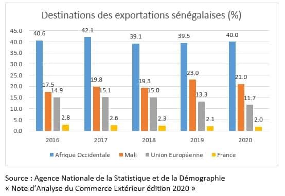 Sanctions contre le Mali : le Sénégal se tire une balle au ventre