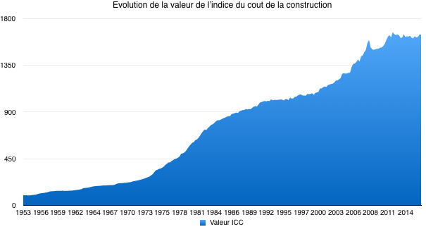 INDICE DU COUT DE LA CONSTRUCTION: Le coût de la construction des logements neufs à usage d’habitation a augmenté de 2,0% au troisième trimestre