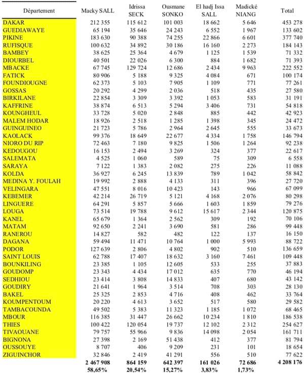 Urgent: résultat de l'ensemble des commissions départementales du Sénégal