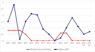 REPERES STATISTIQUES DE JUILLET 2021 Une hausse de la production dans les secteurs d’activités et des recettes de l’Etat