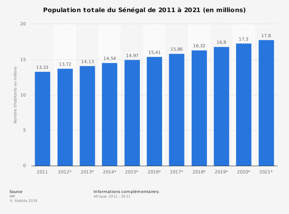 ANNUAIRE DE LA POPULATION DU SENEGAL 2021: L’indice de fécondité est passé de 6,4 à 4,7 entre 1986 et 2019