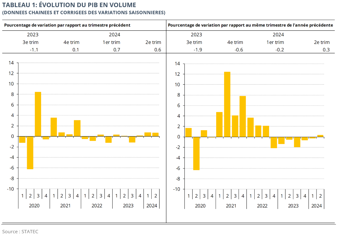 COMPTES NATIONAUX AU 2e TRIMESTRE 2024 : Le Pib réel s’est relevé de 2,1% en variation trimestrielle et de 3,9% par rapport à 2023