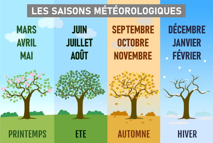 Températures : les tendances saisonnière et mensuelle