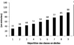 REPERES STATISTIQUES DE NOVEMBRE: Entre reprise de l’activité économique, baisse des salaires et des frais d’hospitalisation du personnel de la fonction publique