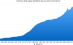 INDICE DU COUT DE LA CONSTRUCTION: Le coût de la construction des logements neufs à usage d’habitation a augmenté de 2,0% au troisième trimestre